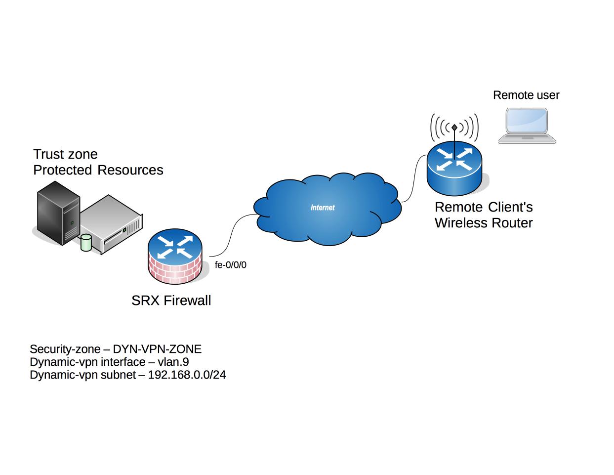 Vpn gui. Remote access VPN схема. VPN роутер. Juniper VPN. Сетевое устройство Juniper функции.